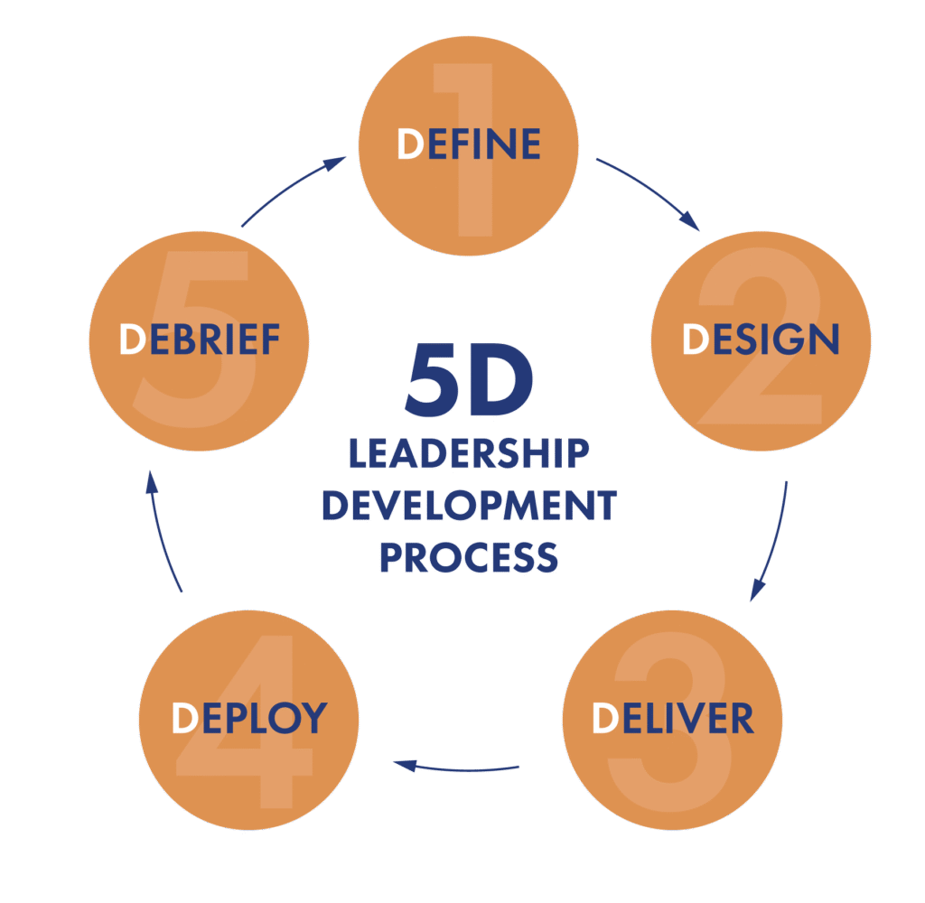 5D Leadership Development Process