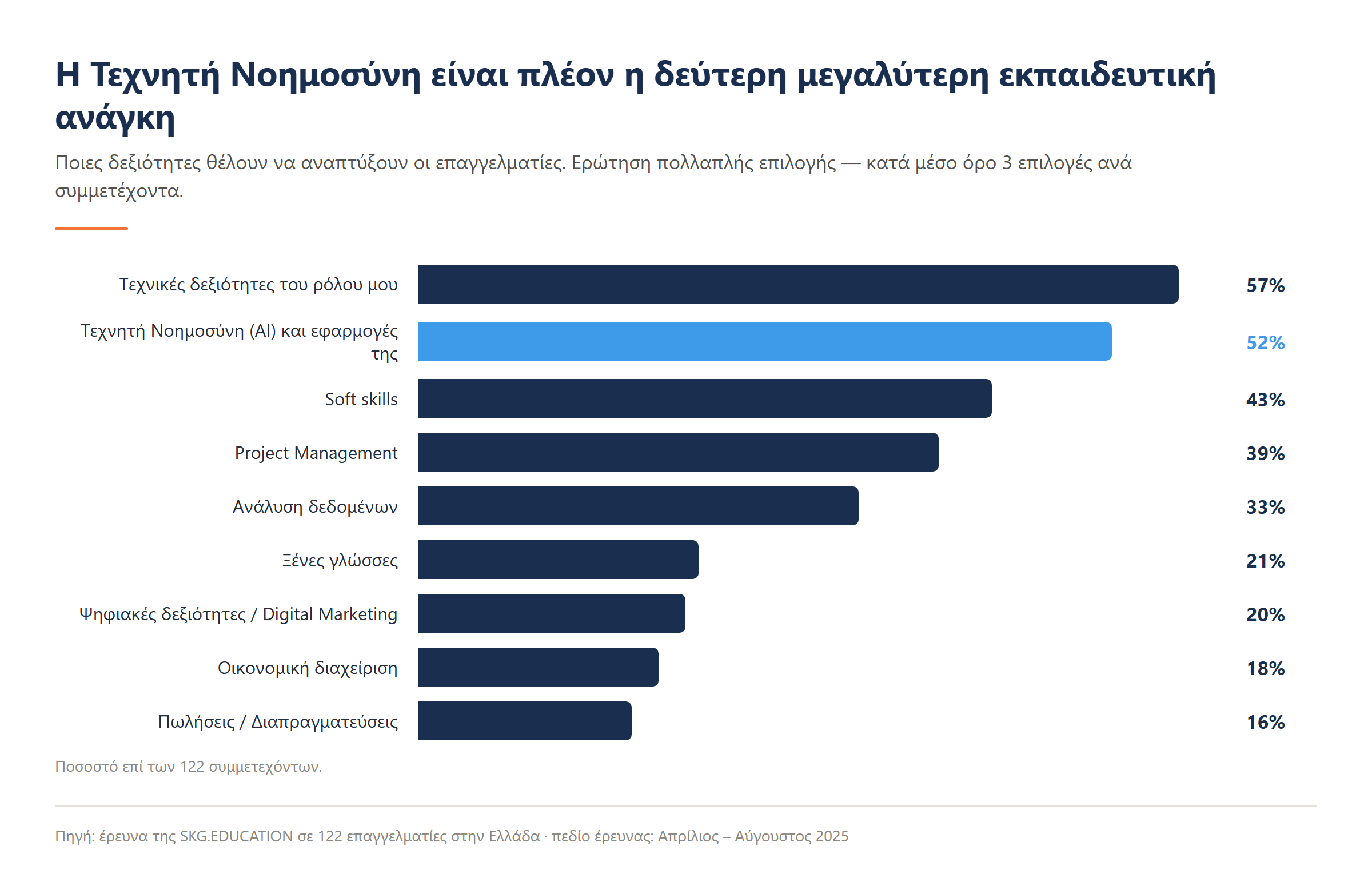 Οριζόντιο ραβδόγραμμα με τις δεξιότητες που θέλουν να αναπτύξουν οι επαγγελματίες· η Τεχνητή Νοημοσύνη είναι δεύτερη με 52%.