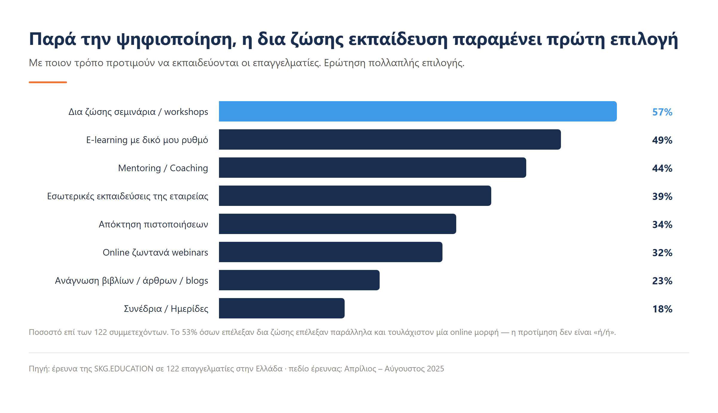 Οριζόντιο ραβδόγραμμα με τις προτιμώμενες μορφές εκπαίδευσης· τα δια ζώσης σεμινάρια είναι πρώτα με 57%.