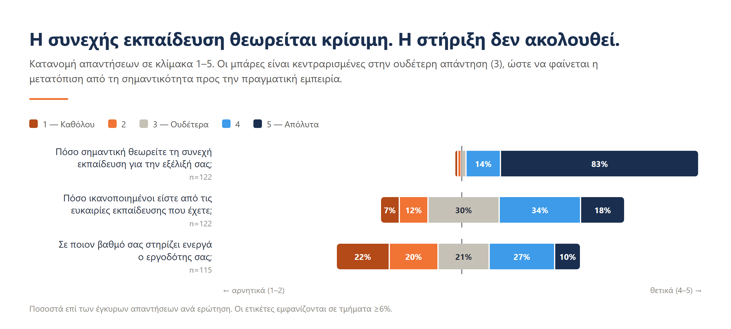 Συνεχής εκπαίδευση: ραβδόγραμμα με την κατανομή απαντήσεων 1–5 για τη σημαντικότητα, την ικανοποίηση και τη στήριξη του εργοδότη.