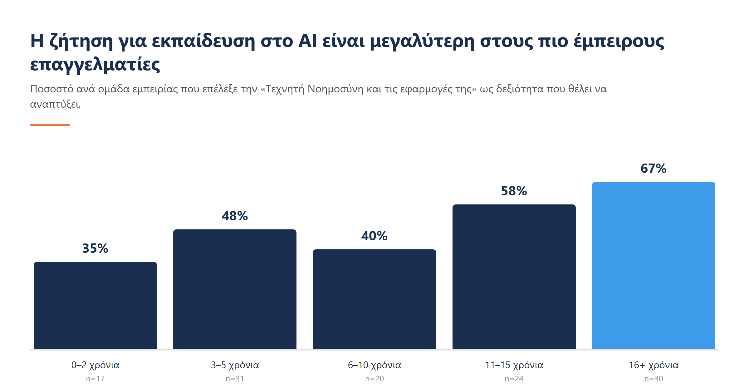 Ραβδόγραμμα με το ποσοστό ανά ομάδα εμπειρίας που ζητά εκπαίδευση στην Τεχνητή Νοημοσύνη· 67% στους 16+ χρόνια έναντι 35% στους 0–2.